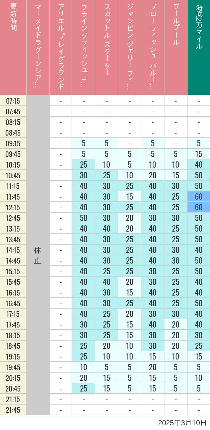 Table of wait times for Mermaid Lagoon ', Ariel's Playground, Flying Fish Coaster, Scuttle's Scooters, Jumpin' Jellyfish, Balloon Race and The Whirlpool on March 10, 2025, recorded by time from 7:00 am to 9:00 pm.