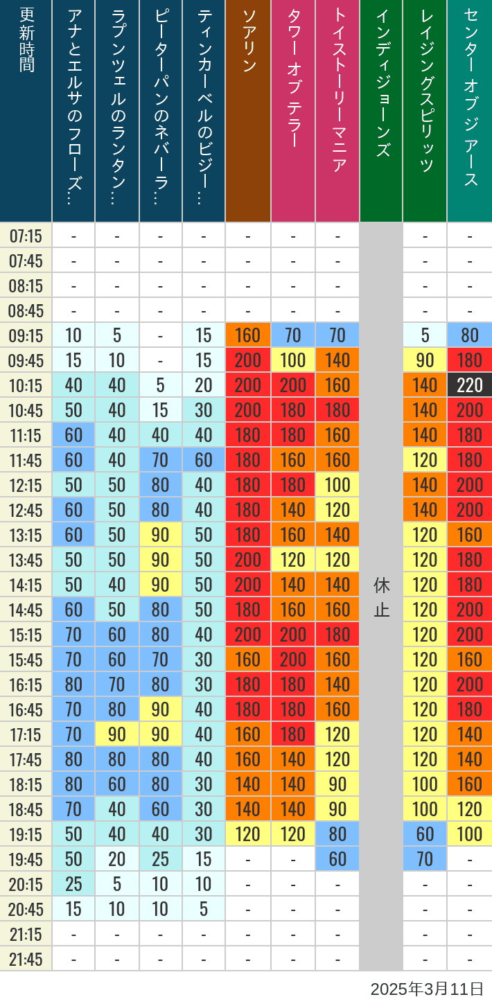 Table of wait times for Soaring, Tower of Terror, Toy Story Mania, Turtle Talk, Nemo & Friends SeaRider, Indiana Jones Adventure, Raging Spirits, The Magic Lamp, Center of the Earth and 20,000 Leagues Under the Sea on March 11, 2025, recorded by time from 7:00 am to 9:00 pm.