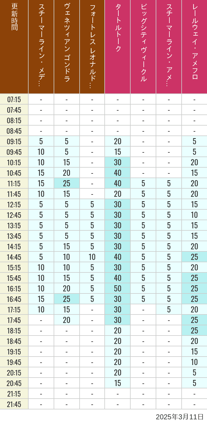 Table of wait times for Transit Steamer Line, Venetian Gondolas, Fortress Explorations, Big City Vehicles, Transit Steamer Line and Electric Railway on March 11, 2025, recorded by time from 7:00 am to 9:00 pm.