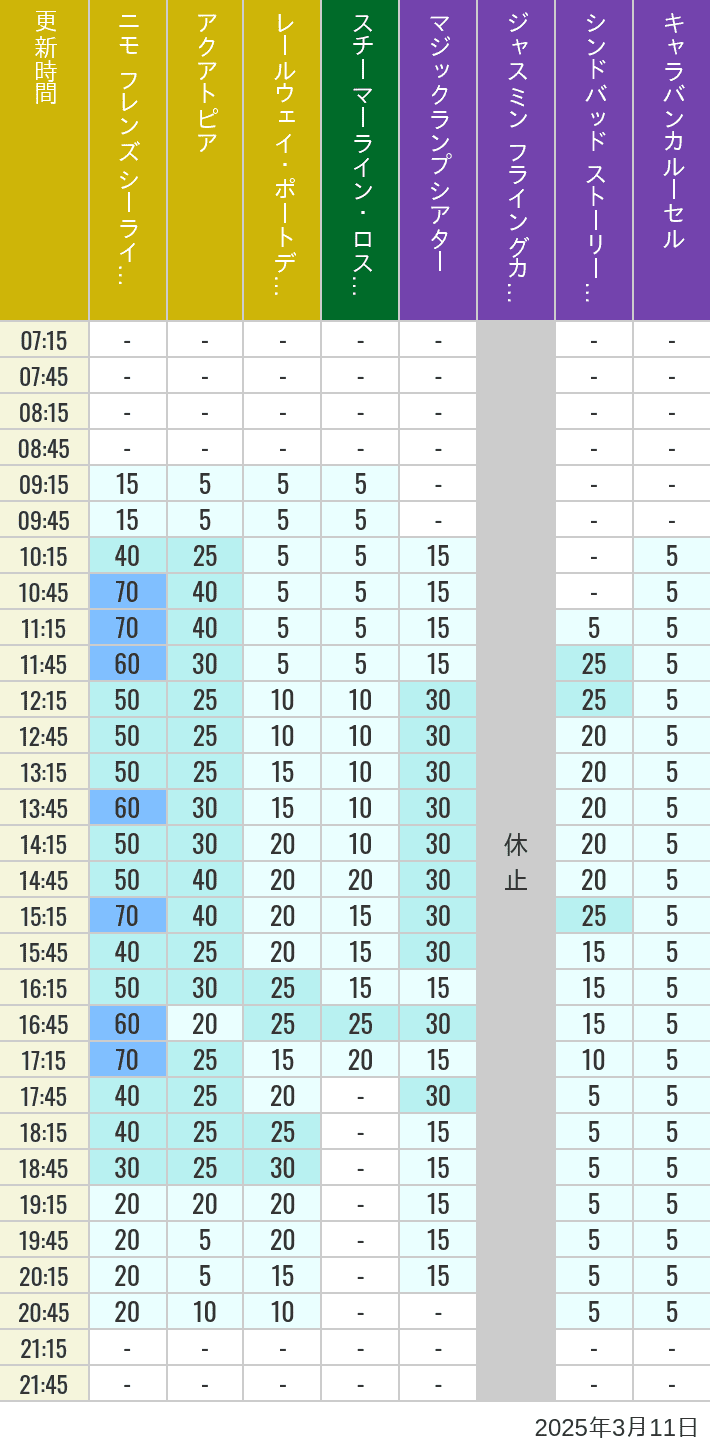 Table of wait times for Aquatopia, Electric Railway, Transit Steamer Line, Jasmine's Flying Carpets, Sindbad's Storybook Voyage and Caravan Carousel on March 11, 2025, recorded by time from 7:00 am to 9:00 pm.