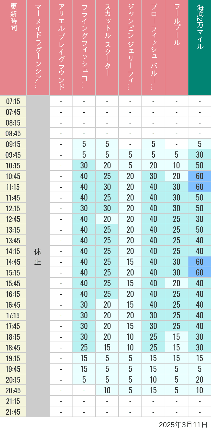 Table of wait times for Mermaid Lagoon ', Ariel's Playground, Flying Fish Coaster, Scuttle's Scooters, Jumpin' Jellyfish, Balloon Race and The Whirlpool on March 11, 2025, recorded by time from 7:00 am to 9:00 pm.