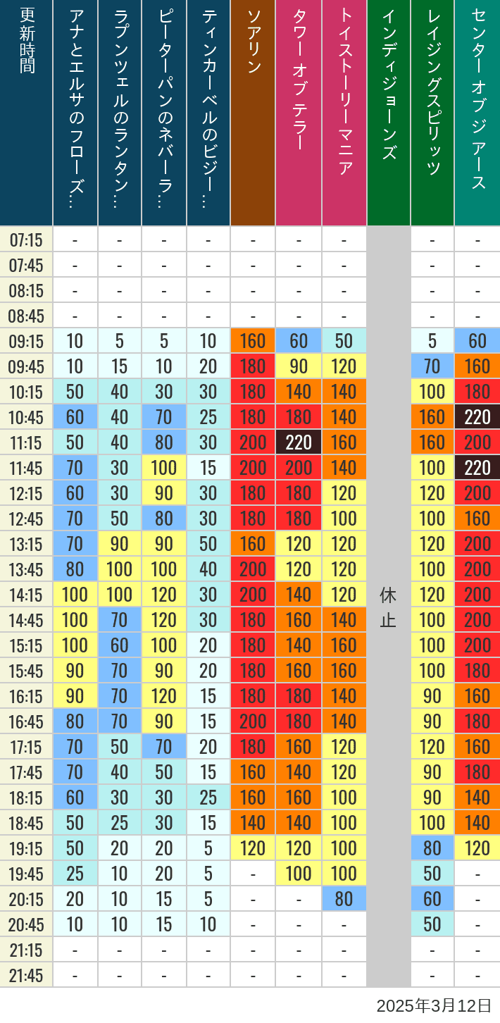 Table of wait times for Soaring, Tower of Terror, Toy Story Mania, Turtle Talk, Nemo & Friends SeaRider, Indiana Jones Adventure, Raging Spirits, The Magic Lamp, Center of the Earth and 20,000 Leagues Under the Sea on March 12, 2025, recorded by time from 7:00 am to 9:00 pm.