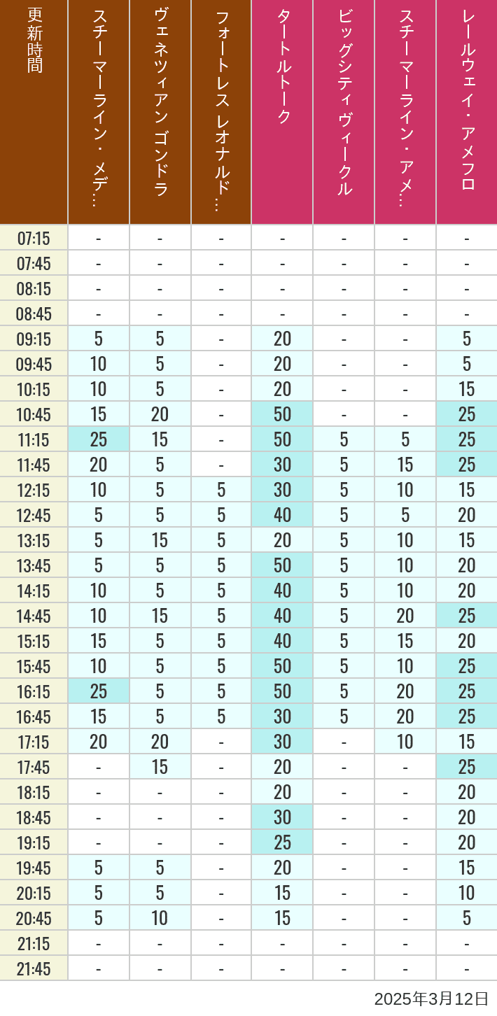 Table of wait times for Transit Steamer Line, Venetian Gondolas, Fortress Explorations, Big City Vehicles, Transit Steamer Line and Electric Railway on March 12, 2025, recorded by time from 7:00 am to 9:00 pm.