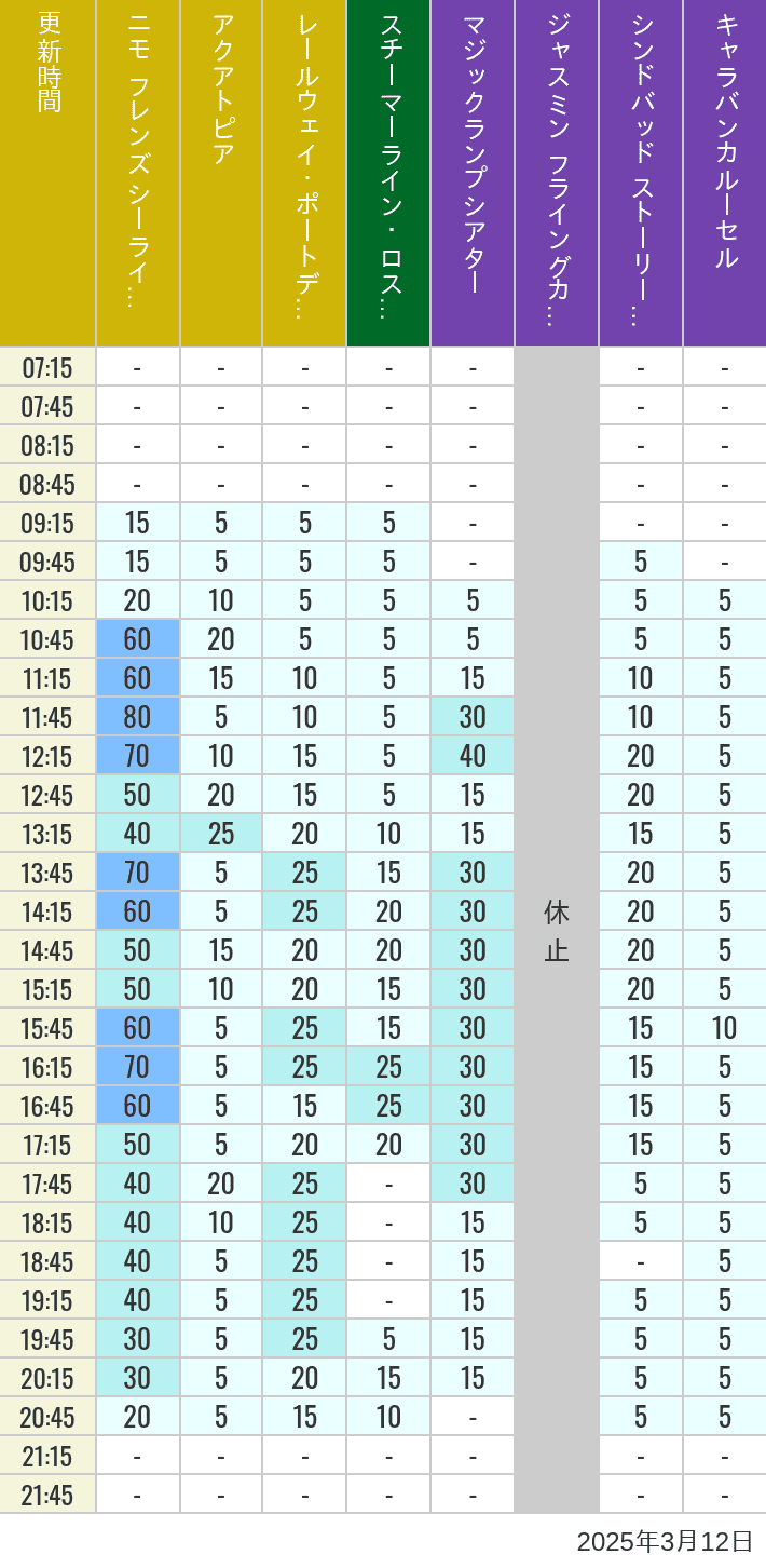 Table of wait times for Aquatopia, Electric Railway, Transit Steamer Line, Jasmine's Flying Carpets, Sindbad's Storybook Voyage and Caravan Carousel on March 12, 2025, recorded by time from 7:00 am to 9:00 pm.