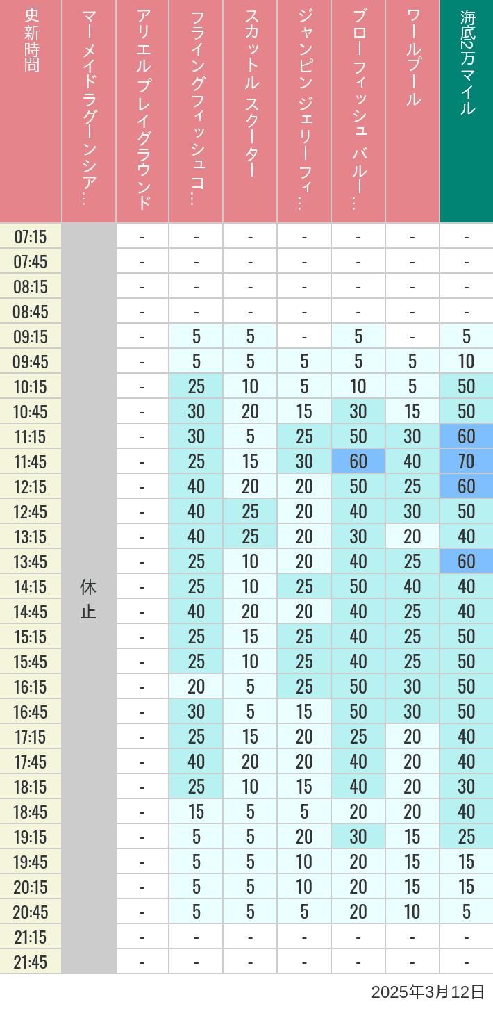 Table of wait times for Mermaid Lagoon ', Ariel's Playground, Flying Fish Coaster, Scuttle's Scooters, Jumpin' Jellyfish, Balloon Race and The Whirlpool on March 12, 2025, recorded by time from 7:00 am to 9:00 pm.