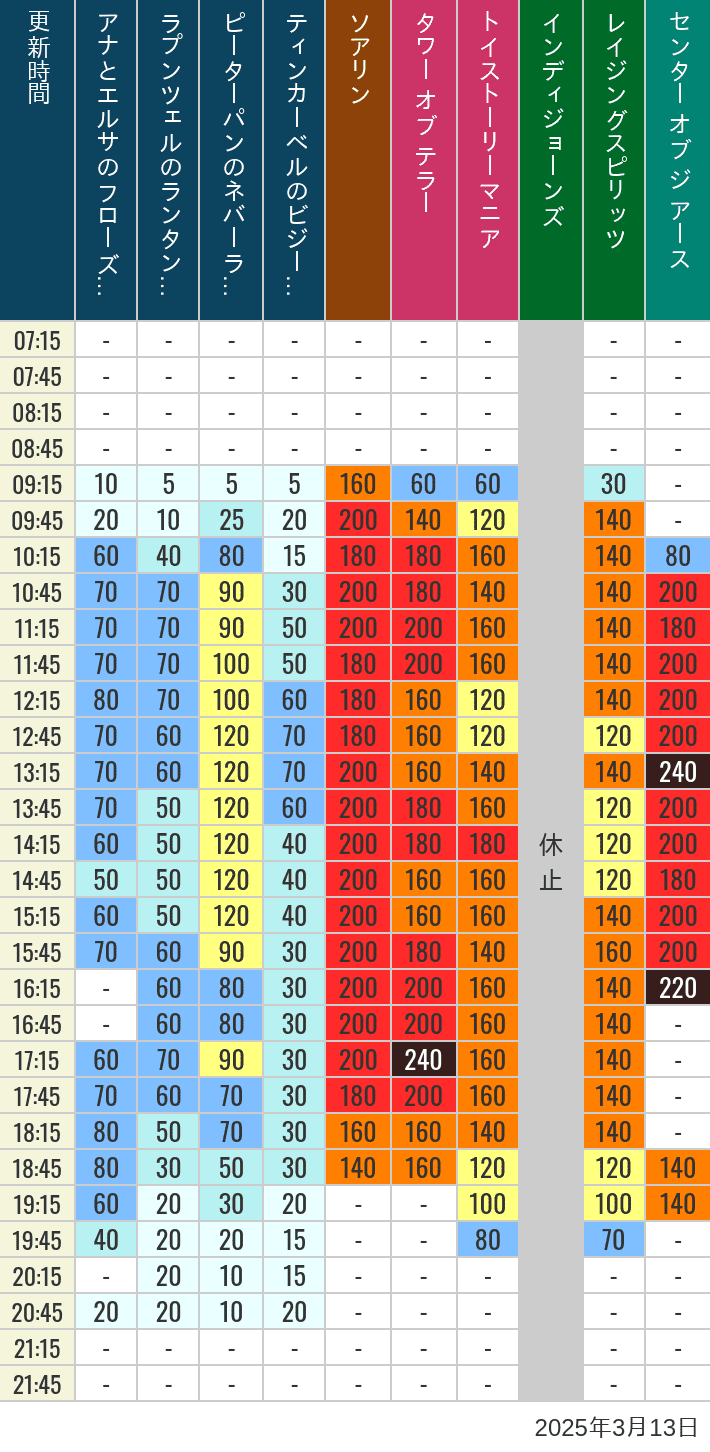 Table of wait times for Soaring, Tower of Terror, Toy Story Mania, Turtle Talk, Nemo & Friends SeaRider, Indiana Jones Adventure, Raging Spirits, The Magic Lamp, Center of the Earth and 20,000 Leagues Under the Sea on March 13, 2025, recorded by time from 7:00 am to 9:00 pm.