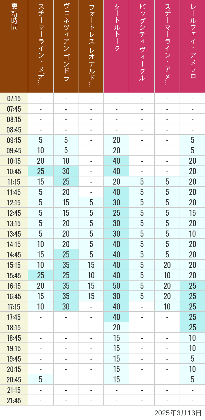 Table of wait times for Transit Steamer Line, Venetian Gondolas, Fortress Explorations, Big City Vehicles, Transit Steamer Line and Electric Railway on March 13, 2025, recorded by time from 7:00 am to 9:00 pm.