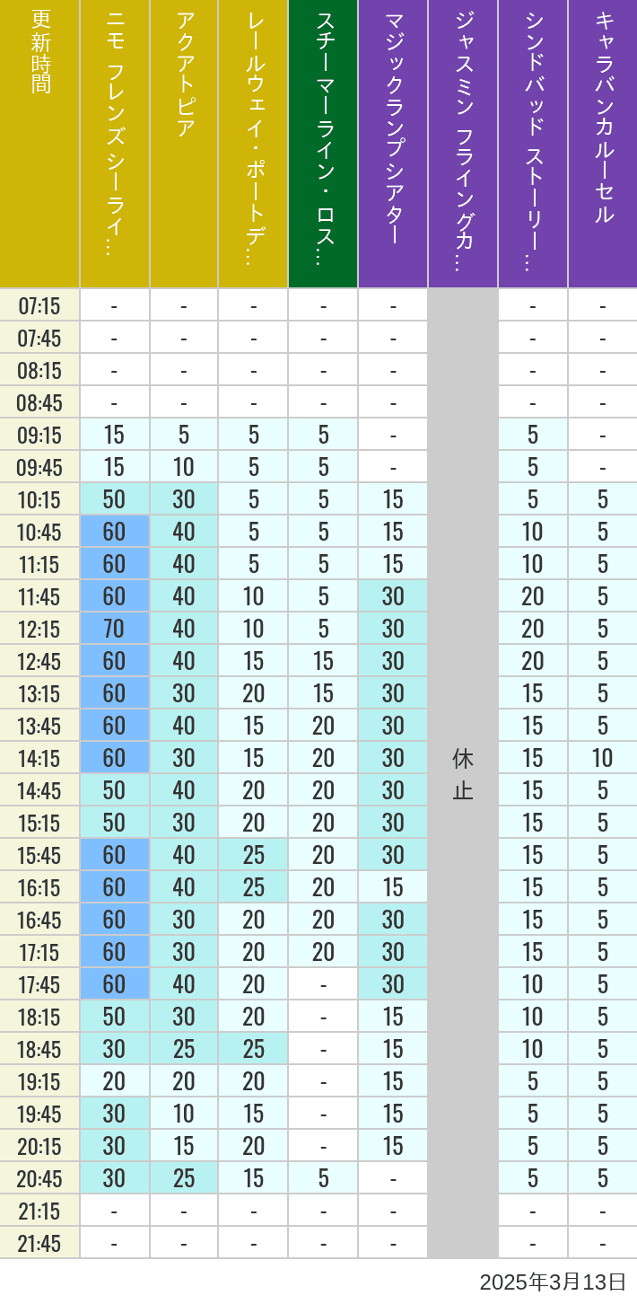 Table of wait times for Aquatopia, Electric Railway, Transit Steamer Line, Jasmine's Flying Carpets, Sindbad's Storybook Voyage and Caravan Carousel on March 13, 2025, recorded by time from 7:00 am to 9:00 pm.