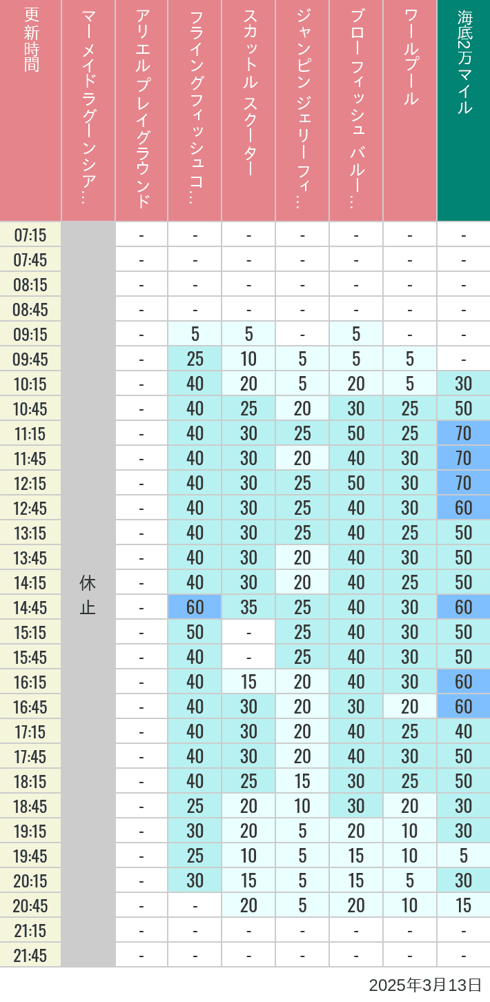 Table of wait times for Mermaid Lagoon ', Ariel's Playground, Flying Fish Coaster, Scuttle's Scooters, Jumpin' Jellyfish, Balloon Race and The Whirlpool on March 13, 2025, recorded by time from 7:00 am to 9:00 pm.