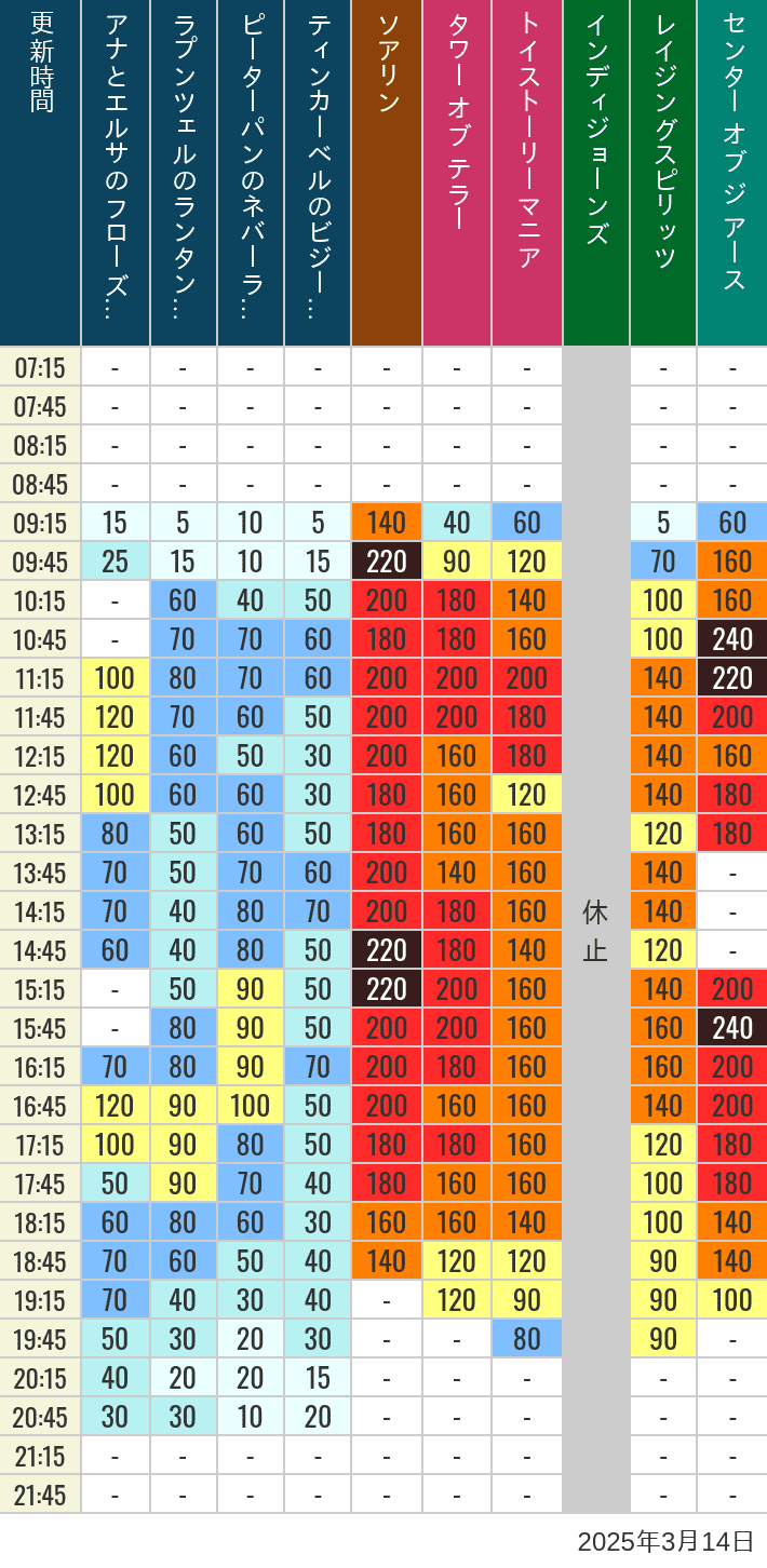 Table of wait times for Soaring, Tower of Terror, Toy Story Mania, Turtle Talk, Nemo & Friends SeaRider, Indiana Jones Adventure, Raging Spirits, The Magic Lamp, Center of the Earth and 20,000 Leagues Under the Sea on March 14, 2025, recorded by time from 7:00 am to 9:00 pm.