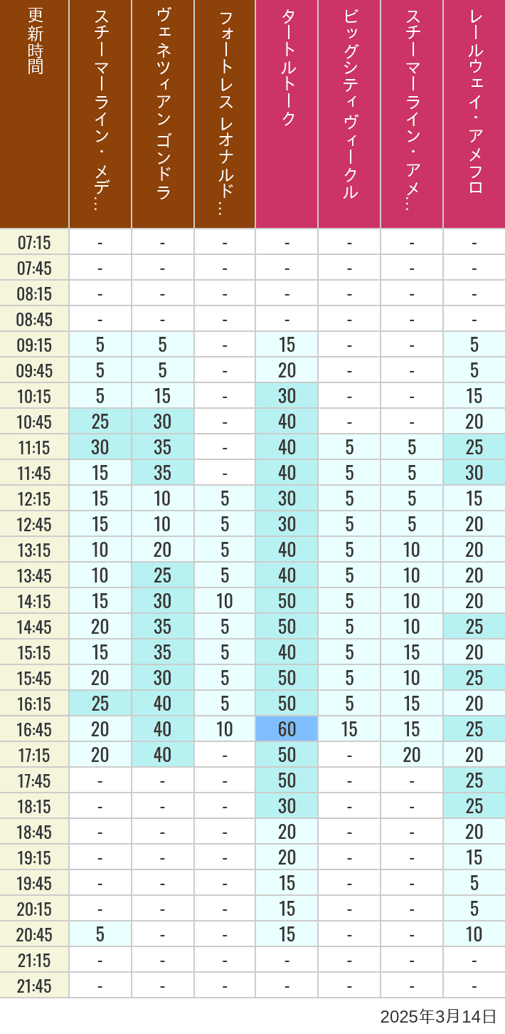 Table of wait times for Transit Steamer Line, Venetian Gondolas, Fortress Explorations, Big City Vehicles, Transit Steamer Line and Electric Railway on March 14, 2025, recorded by time from 7:00 am to 9:00 pm.