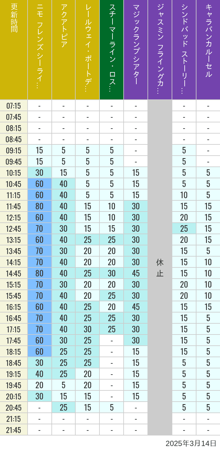 Table of wait times for Aquatopia, Electric Railway, Transit Steamer Line, Jasmine's Flying Carpets, Sindbad's Storybook Voyage and Caravan Carousel on March 14, 2025, recorded by time from 7:00 am to 9:00 pm.