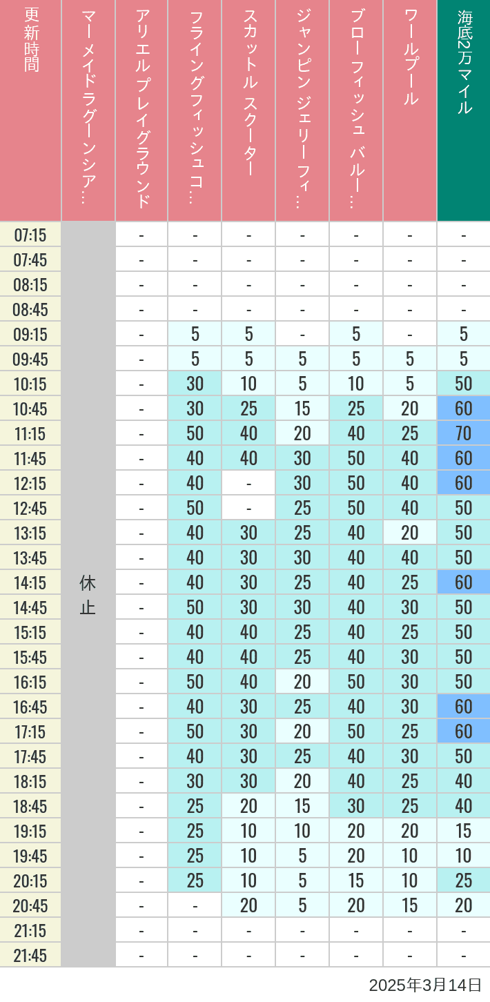 Table of wait times for Mermaid Lagoon ', Ariel's Playground, Flying Fish Coaster, Scuttle's Scooters, Jumpin' Jellyfish, Balloon Race and The Whirlpool on March 14, 2025, recorded by time from 7:00 am to 9:00 pm.