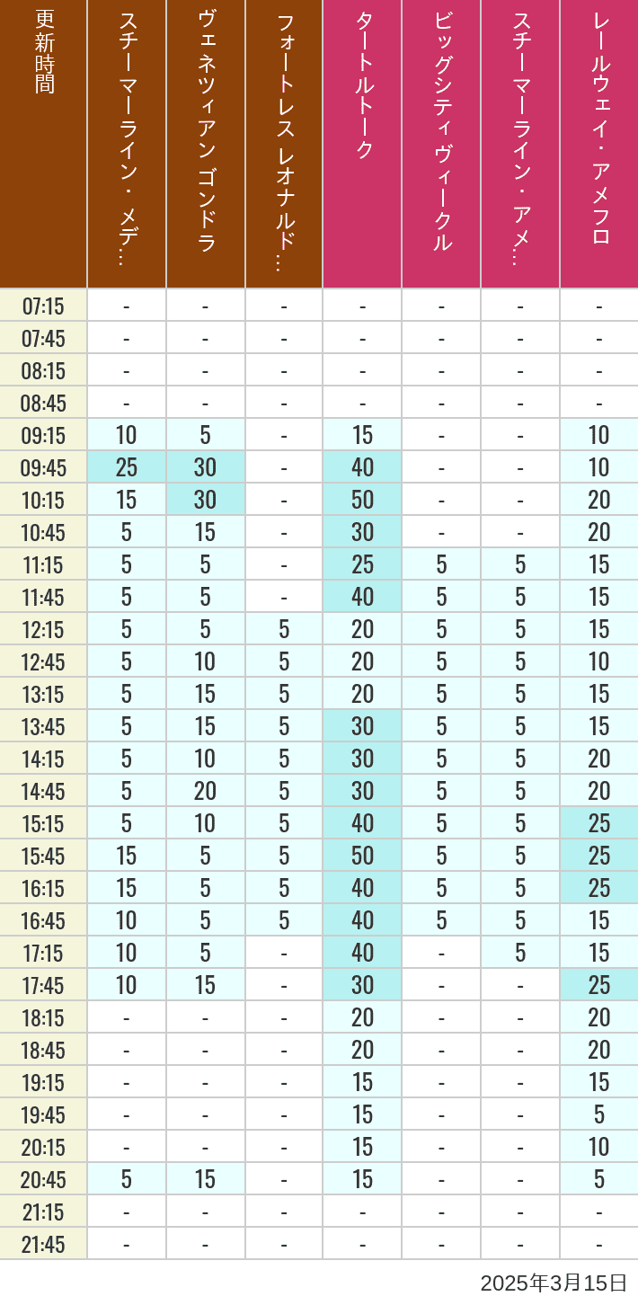 Table of wait times for Transit Steamer Line, Venetian Gondolas, Fortress Explorations, Big City Vehicles, Transit Steamer Line and Electric Railway on March 15, 2025, recorded by time from 7:00 am to 9:00 pm.