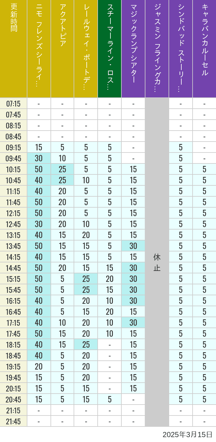 Table of wait times for Aquatopia, Electric Railway, Transit Steamer Line, Jasmine's Flying Carpets, Sindbad's Storybook Voyage and Caravan Carousel on March 15, 2025, recorded by time from 7:00 am to 9:00 pm.