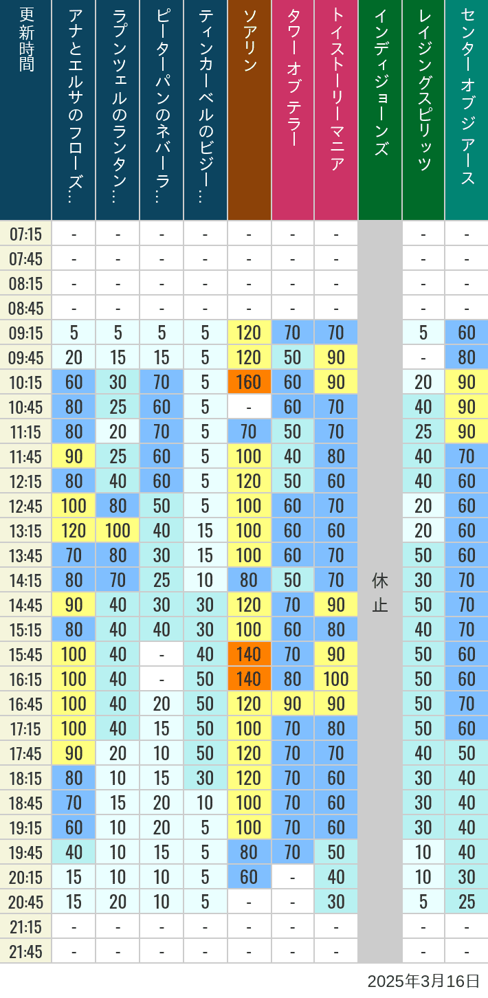 Table of wait times for Soaring, Tower of Terror, Toy Story Mania, Turtle Talk, Nemo & Friends SeaRider, Indiana Jones Adventure, Raging Spirits, The Magic Lamp, Center of the Earth and 20,000 Leagues Under the Sea on March 16, 2025, recorded by time from 7:00 am to 9:00 pm.