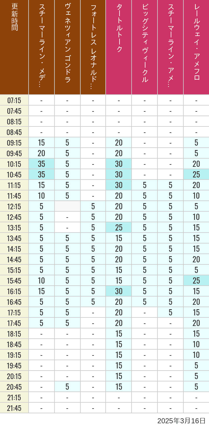 Table of wait times for Transit Steamer Line, Venetian Gondolas, Fortress Explorations, Big City Vehicles, Transit Steamer Line and Electric Railway on March 16, 2025, recorded by time from 7:00 am to 9:00 pm.