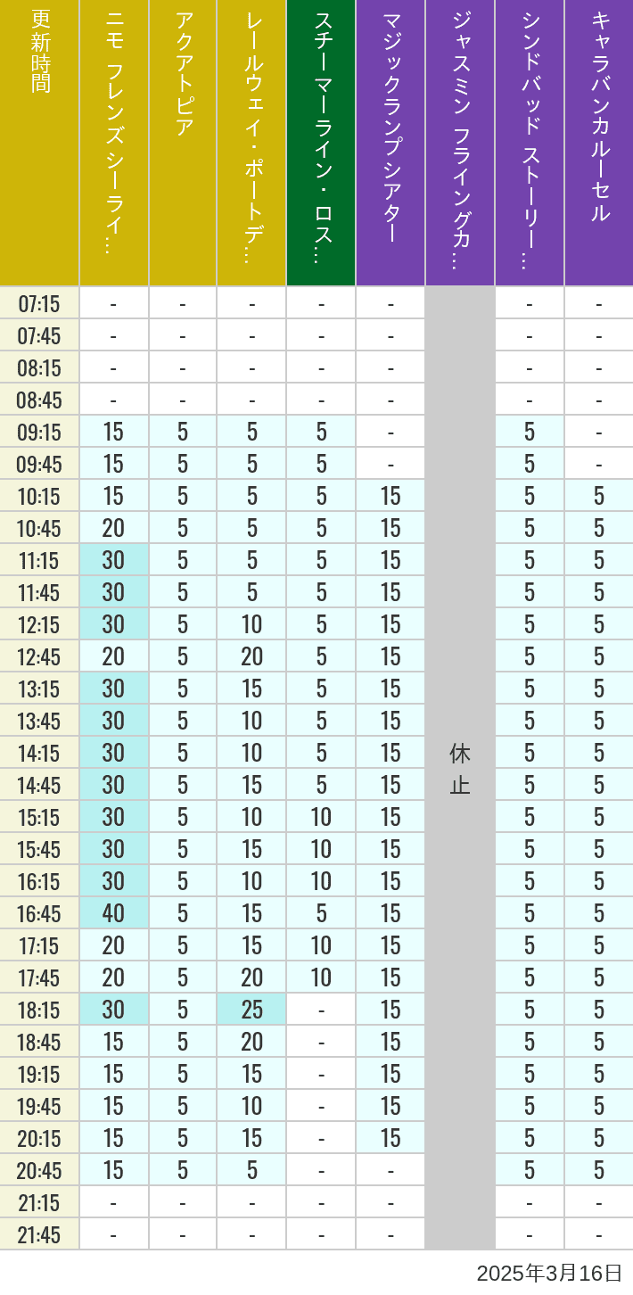 Table of wait times for Aquatopia, Electric Railway, Transit Steamer Line, Jasmine's Flying Carpets, Sindbad's Storybook Voyage and Caravan Carousel on March 16, 2025, recorded by time from 7:00 am to 9:00 pm.