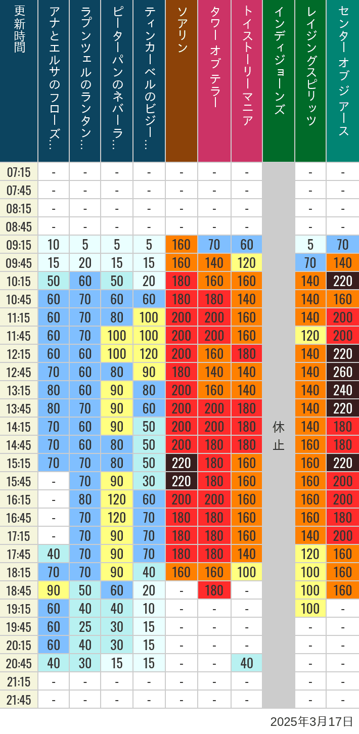 Table of wait times for Soaring, Tower of Terror, Toy Story Mania, Turtle Talk, Nemo & Friends SeaRider, Indiana Jones Adventure, Raging Spirits, The Magic Lamp, Center of the Earth and 20,000 Leagues Under the Sea on March 17, 2025, recorded by time from 7:00 am to 9:00 pm.