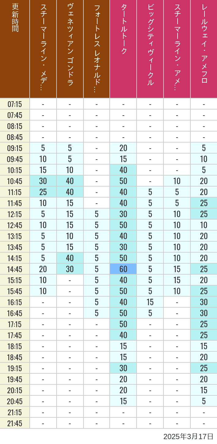 Table of wait times for Transit Steamer Line, Venetian Gondolas, Fortress Explorations, Big City Vehicles, Transit Steamer Line and Electric Railway on March 17, 2025, recorded by time from 7:00 am to 9:00 pm.