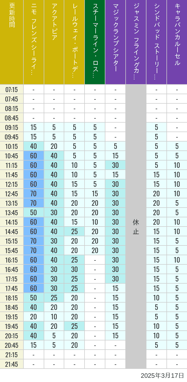 Table of wait times for Aquatopia, Electric Railway, Transit Steamer Line, Jasmine's Flying Carpets, Sindbad's Storybook Voyage and Caravan Carousel on March 17, 2025, recorded by time from 7:00 am to 9:00 pm.