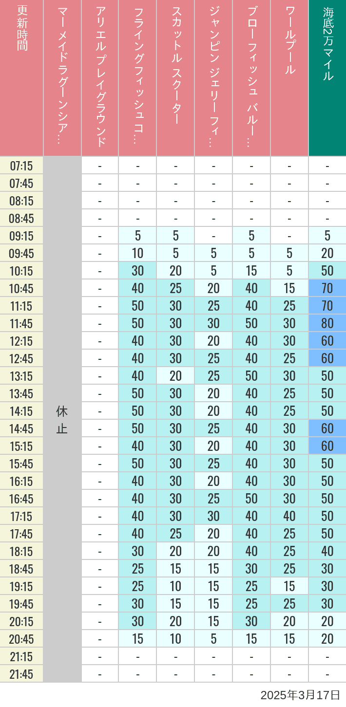 Table of wait times for Mermaid Lagoon ', Ariel's Playground, Flying Fish Coaster, Scuttle's Scooters, Jumpin' Jellyfish, Balloon Race and The Whirlpool on March 17, 2025, recorded by time from 7:00 am to 9:00 pm.