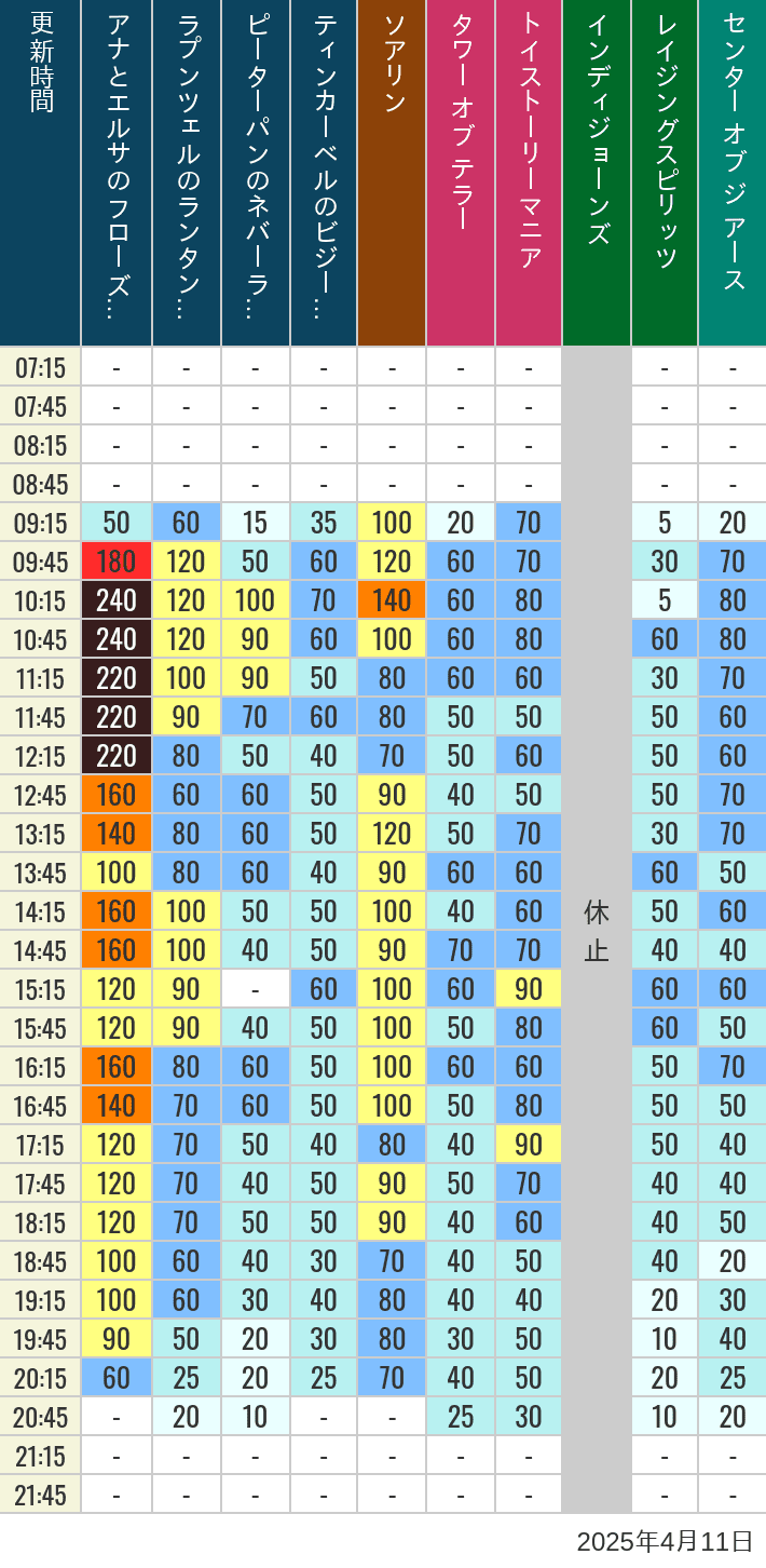 Table of wait times for Soaring, Tower of Terror, Toy Story Mania, Turtle Talk, Nemo & Friends SeaRider, Indiana Jones Adventure, Raging Spirits, The Magic Lamp, Center of the Earth and 20,000 Leagues Under the Sea on April 11, 2025, recorded by time from 7:00 am to 9:00 pm.