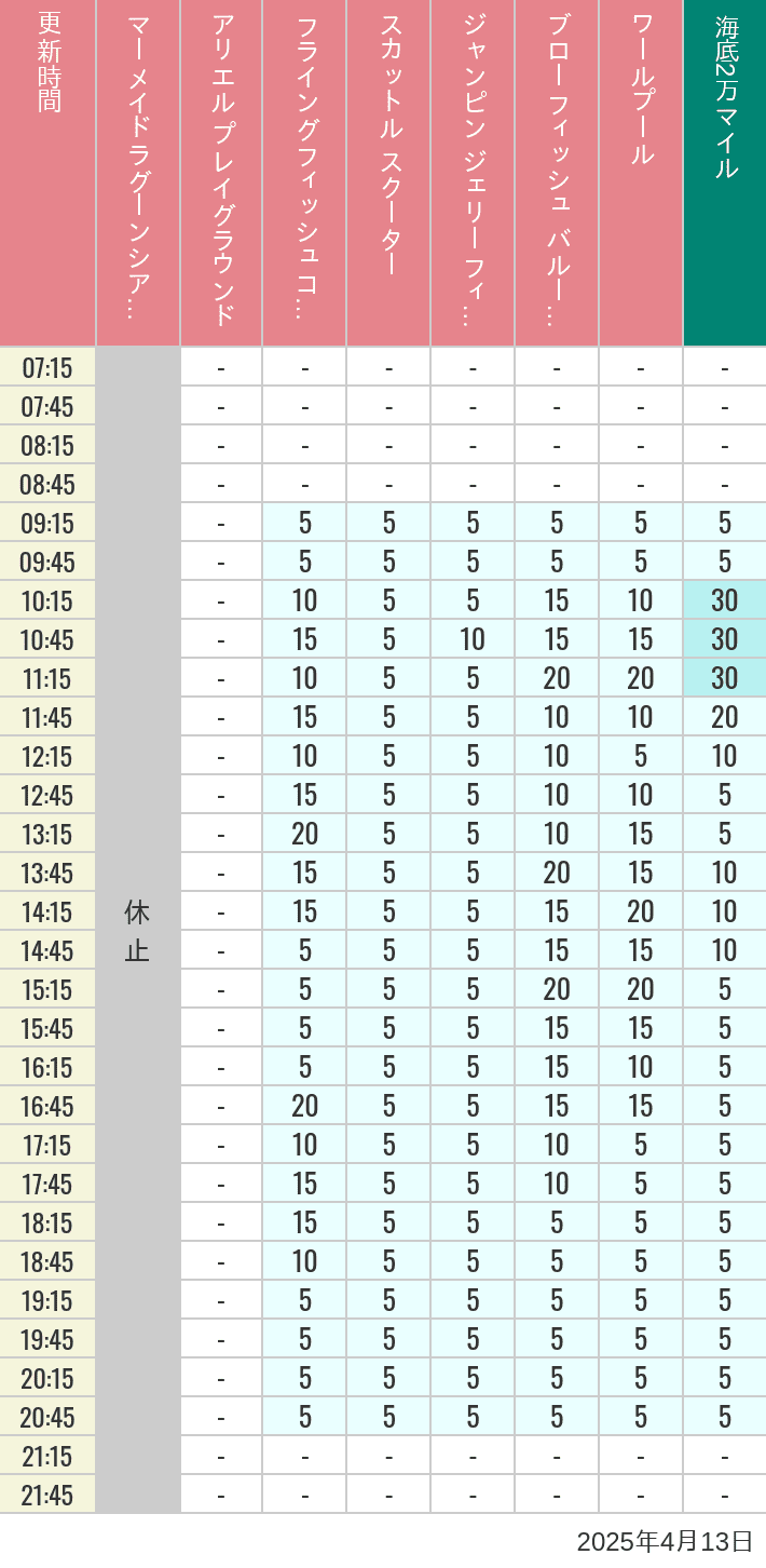 Table of wait times for Mermaid Lagoon ', Ariel's Playground, Flying Fish Coaster, Scuttle's Scooters, Jumpin' Jellyfish, Balloon Race and The Whirlpool on April 13, 2025, recorded by time from 7:00 am to 9:00 pm.