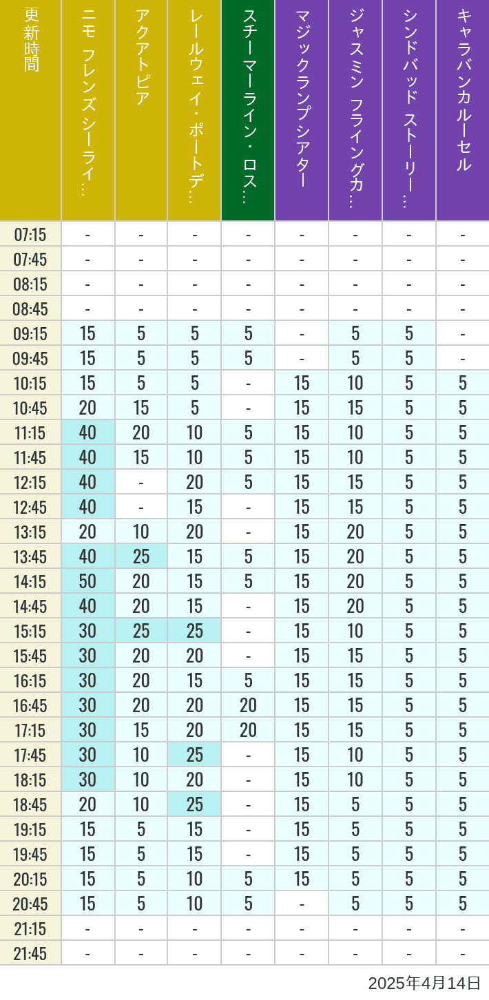Table of wait times for Aquatopia, Electric Railway, Transit Steamer Line, Jasmine's Flying Carpets, Sindbad's Storybook Voyage and Caravan Carousel on April 14, 2025, recorded by time from 7:00 am to 9:00 pm.