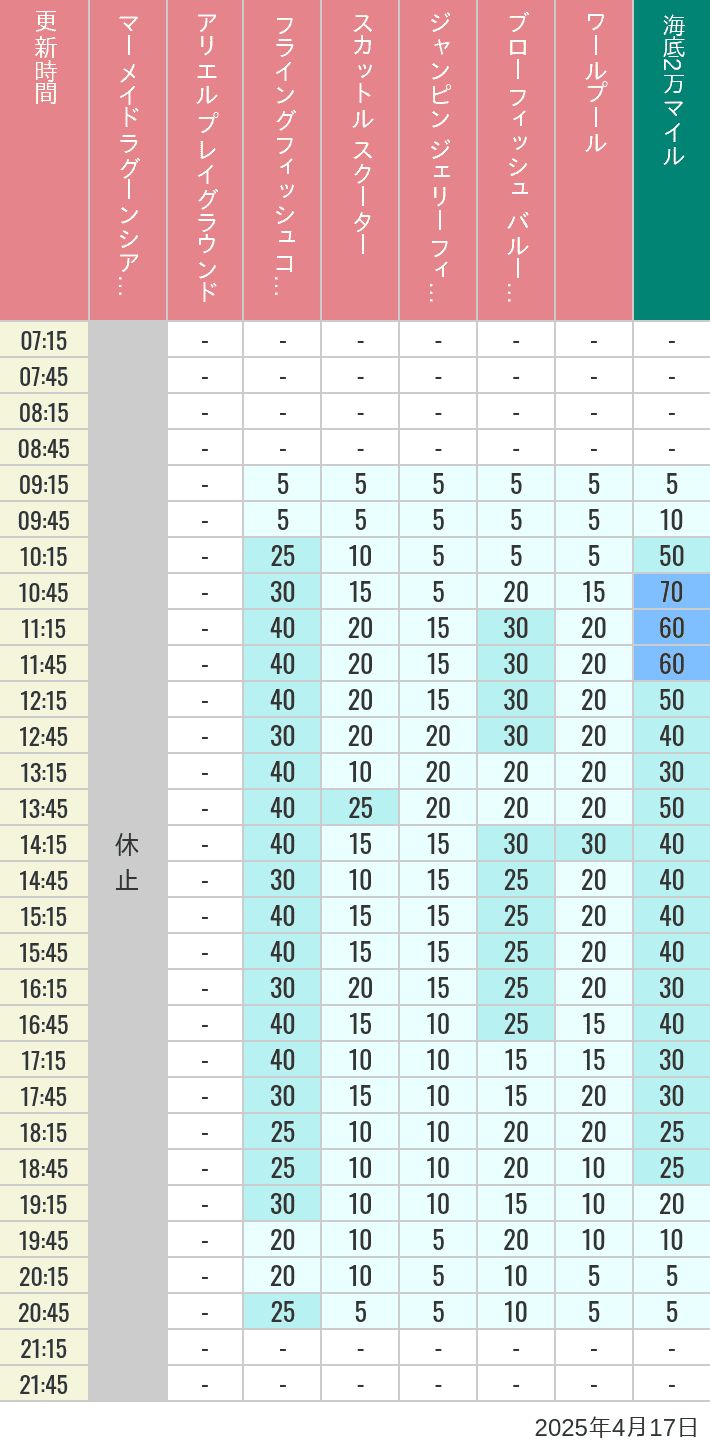 Table of wait times for Mermaid Lagoon ', Ariel's Playground, Flying Fish Coaster, Scuttle's Scooters, Jumpin' Jellyfish, Balloon Race and The Whirlpool on April 17, 2025, recorded by time from 7:00 am to 9:00 pm.