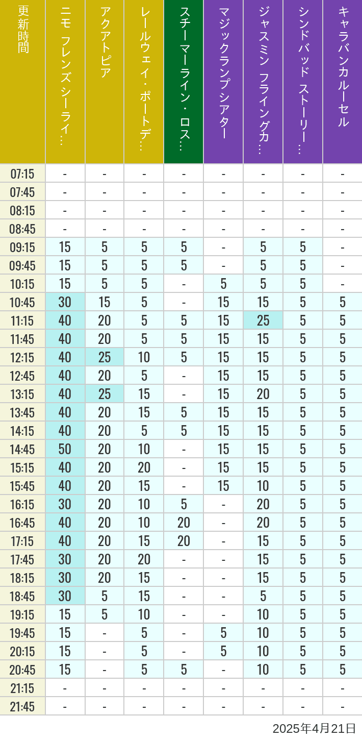 April 21, 2025, ort Discovery, Lost River Delta, Arabian Coast Wait Times Table of wait times for Aquatopia, Electric Railway, Transit Steamer Line, Jasmine's Flying Carpets, Sindbad's Storybook Voyage and Caravan Carousel on April 21, 2025, recorded by time from 7:00 am to 9:00 pm.