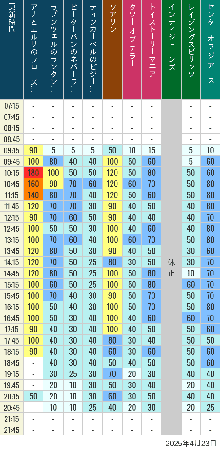 April 23, 2025, TDS Popular Attractions Wait Times Table of wait times for Soaring, Tower of Terror, Toy Story Mania, Turtle Talk, Nemo & Friends SeaRider, Indiana Jones Adventure, Raging Spirits, The Magic Lamp, Center of the Earth and 20,000 Leagues Under the Sea on April 23, 2025, recorded by time from 7:00 am to 9:00 pm.