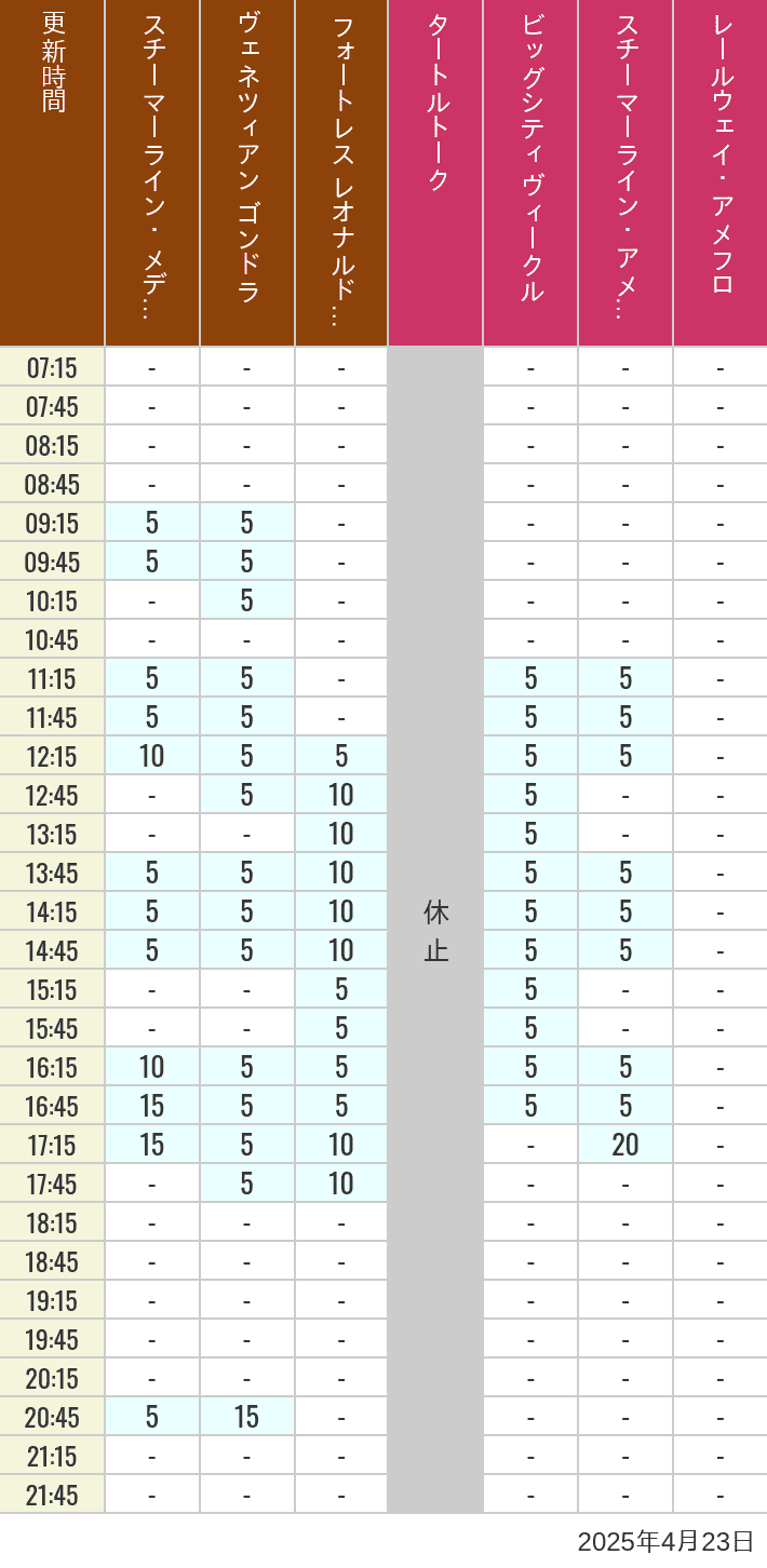 April 23, 2025, Mediterranean Harbor, American Waterfront Wait Times Table of wait times for Transit Steamer Line, Venetian Gondolas, Fortress Explorations, Big City Vehicles, Transit Steamer Line and Electric Railway on April 23, 2025, recorded by time from 7:00 am to 9:00 pm.