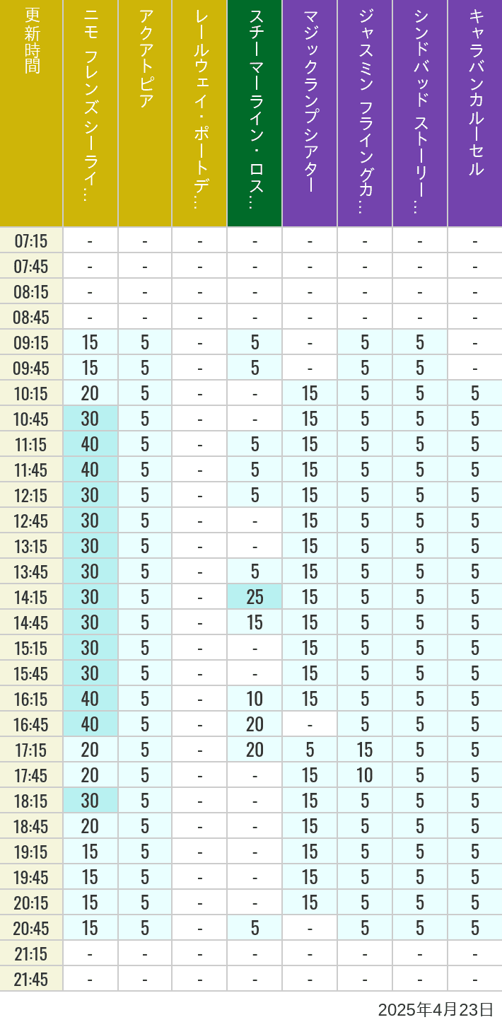 April 23, 2025, ort Discovery, Lost River Delta, Arabian Coast Wait Times Table of wait times for Aquatopia, Electric Railway, Transit Steamer Line, Jasmine's Flying Carpets, Sindbad's Storybook Voyage and Caravan Carousel on April 23, 2025, recorded by time from 7:00 am to 9:00 pm.