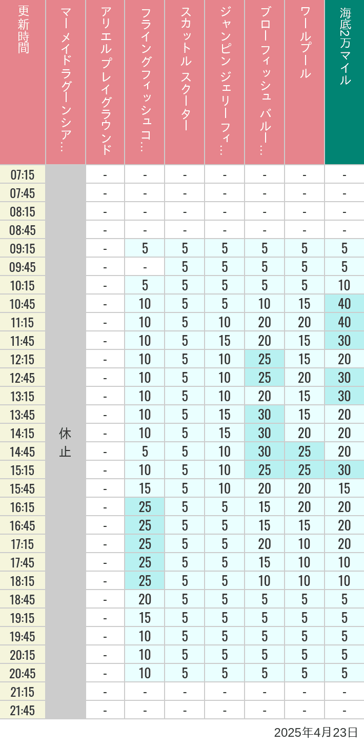 April 23, 2025, Mermaid Lagoon Wait Times Table of wait times for Mermaid Lagoon ', Ariel's Playground, Flying Fish Coaster, Scuttle's Scooters, Jumpin' Jellyfish, Balloon Race and The Whirlpool on April 23, 2025, recorded by time from 7:00 am to 9:00 pm.