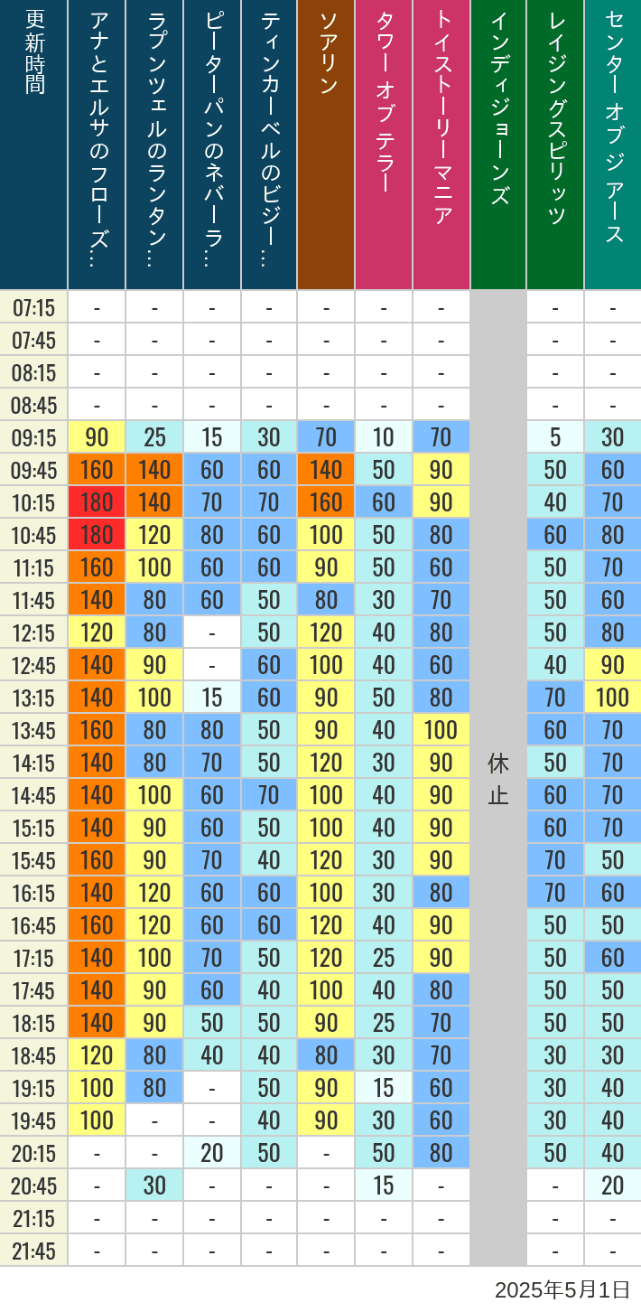May 1, 2025, TDS Popular Attractions Wait Times Table of wait times for Soaring, Tower of Terror, Toy Story Mania, Turtle Talk, Nemo & Friends SeaRider, Indiana Jones Adventure, Raging Spirits, The Magic Lamp, Center of the Earth and 20,000 Leagues Under the Sea on May 1, 2025, recorded by time from 7:00 am to 9:00 pm.