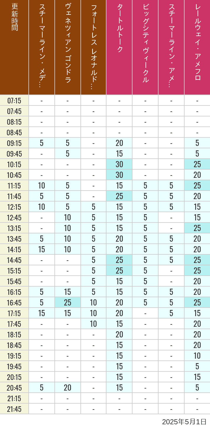 May 1, 2025, Mediterranean Harbor, American Waterfront Wait Times Table of wait times for Transit Steamer Line, Venetian Gondolas, Fortress Explorations, Big City Vehicles, Transit Steamer Line and Electric Railway on May 1, 2025, recorded by time from 7:00 am to 9:00 pm.