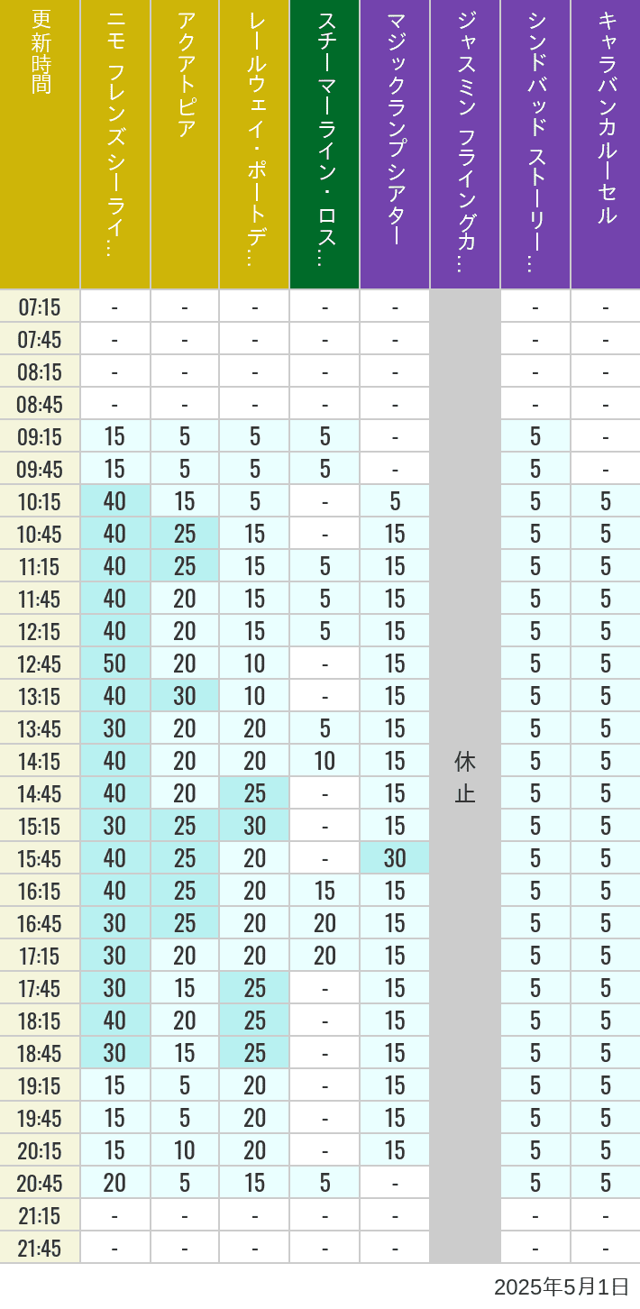 May 1, 2025, ort Discovery, Lost River Delta, Arabian Coast Wait Times Table of wait times for Aquatopia, Electric Railway, Transit Steamer Line, Jasmine's Flying Carpets, Sindbad's Storybook Voyage and Caravan Carousel on May 1, 2025, recorded by time from 7:00 am to 9:00 pm.