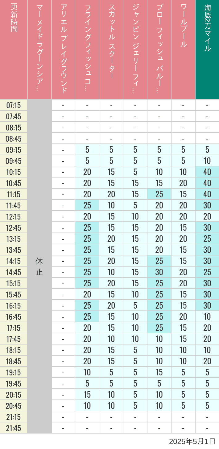 May 1, 2025, Mermaid Lagoon Wait Times Table of wait times for Mermaid Lagoon ', Ariel's Playground, Flying Fish Coaster, Scuttle's Scooters, Jumpin' Jellyfish, Balloon Race and The Whirlpool on May 1, 2025, recorded by time from 7:00 am to 9:00 pm.