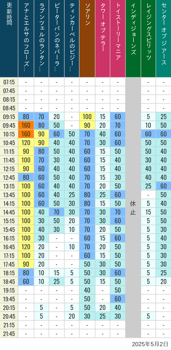 May 2, 2025, TDS Popular Attractions Wait Times Table of wait times for Soaring, Tower of Terror, Toy Story Mania, Turtle Talk, Nemo & Friends SeaRider, Indiana Jones Adventure, Raging Spirits, The Magic Lamp, Center of the Earth and 20,000 Leagues Under the Sea on May 2, 2025, recorded by time from 7:00 am to 9:00 pm.