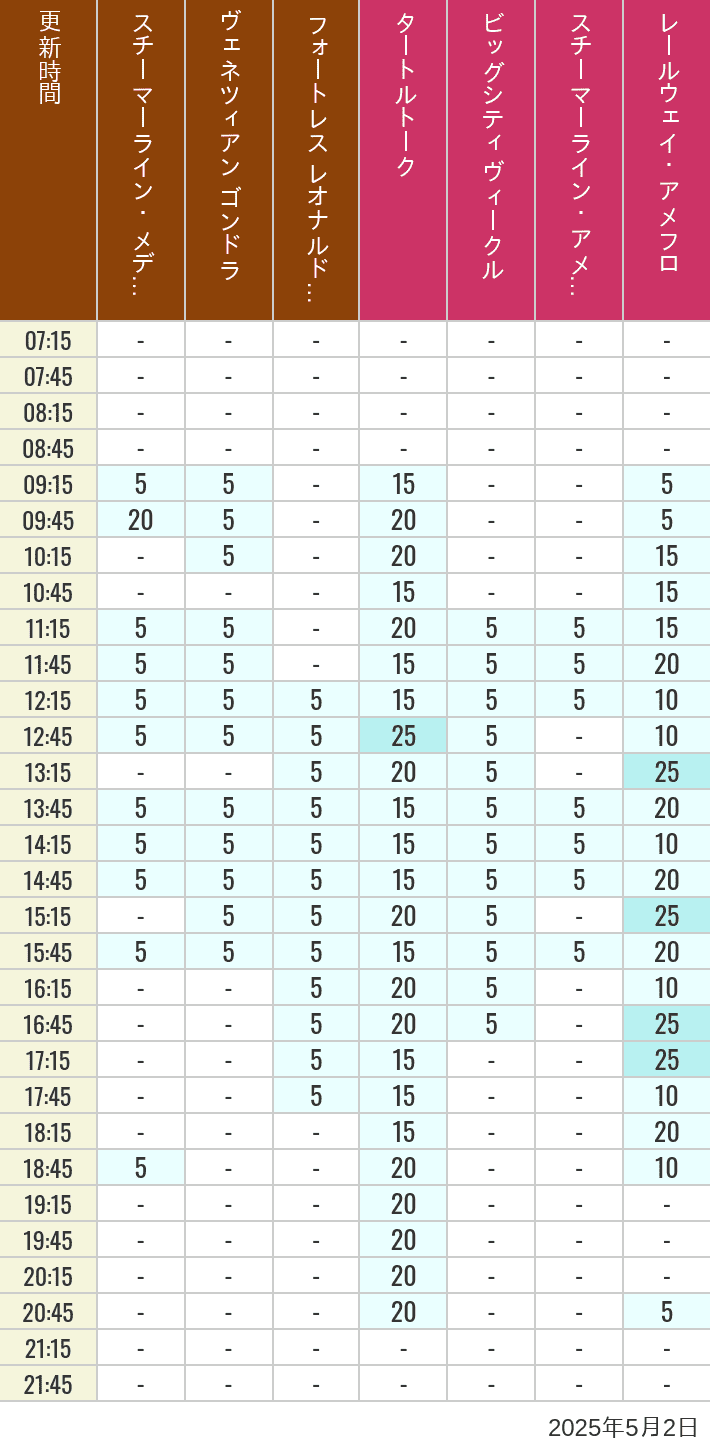 May 2, 2025, Mediterranean Harbor, American Waterfront Wait Times Table of wait times for Transit Steamer Line, Venetian Gondolas, Fortress Explorations, Big City Vehicles, Transit Steamer Line and Electric Railway on May 2, 2025, recorded by time from 7:00 am to 9:00 pm.