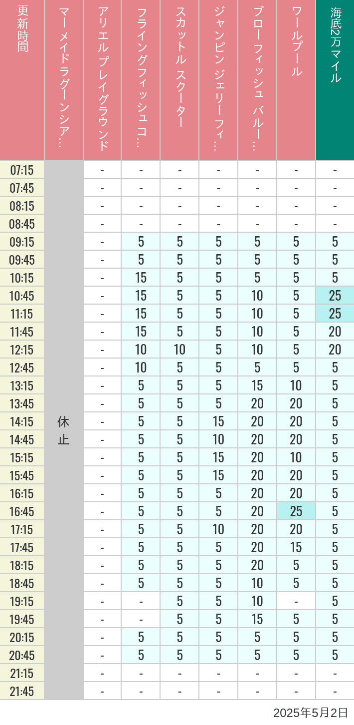 May 2, 2025, Mermaid Lagoon Wait Times Table of wait times for Mermaid Lagoon ', Ariel's Playground, Flying Fish Coaster, Scuttle's Scooters, Jumpin' Jellyfish, Balloon Race and The Whirlpool on May 2, 2025, recorded by time from 7:00 am to 9:00 pm.