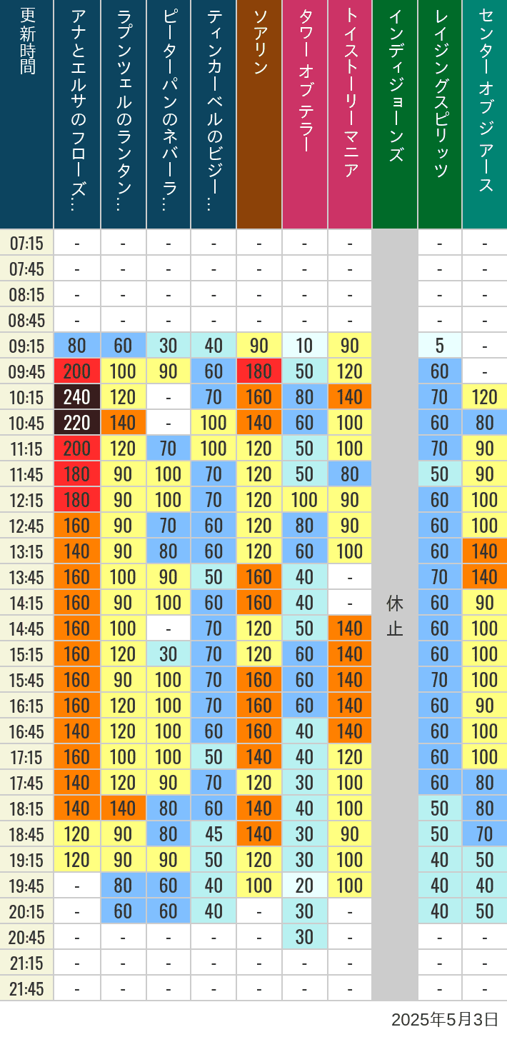 May 3, 2025, TDS Popular Attractions Wait Times Table of wait times for Soaring, Tower of Terror, Toy Story Mania, Turtle Talk, Nemo & Friends SeaRider, Indiana Jones Adventure, Raging Spirits, The Magic Lamp, Center of the Earth and 20,000 Leagues Under the Sea on May 3, 2025, recorded by time from 7:00 am to 9:00 pm.