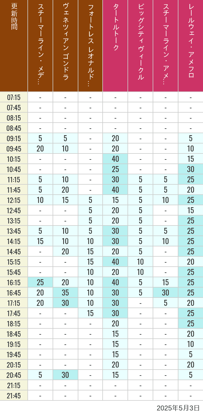 May 3, 2025, Mediterranean Harbor, American Waterfront Wait Times Table of wait times for Transit Steamer Line, Venetian Gondolas, Fortress Explorations, Big City Vehicles, Transit Steamer Line and Electric Railway on May 3, 2025, recorded by time from 7:00 am to 9:00 pm.
