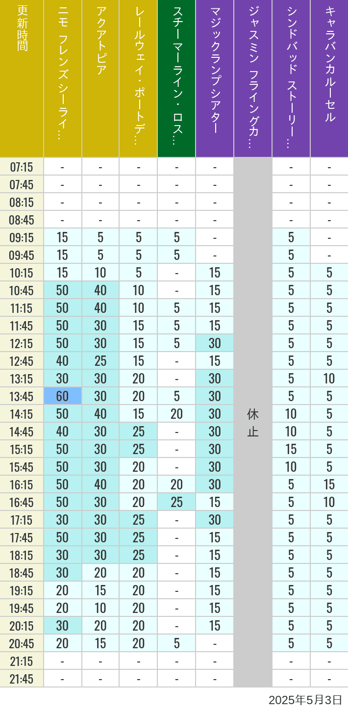 May 3, 2025, ort Discovery, Lost River Delta, Arabian Coast Wait Times Table of wait times for Aquatopia, Electric Railway, Transit Steamer Line, Jasmine's Flying Carpets, Sindbad's Storybook Voyage and Caravan Carousel on May 3, 2025, recorded by time from 7:00 am to 9:00 pm.