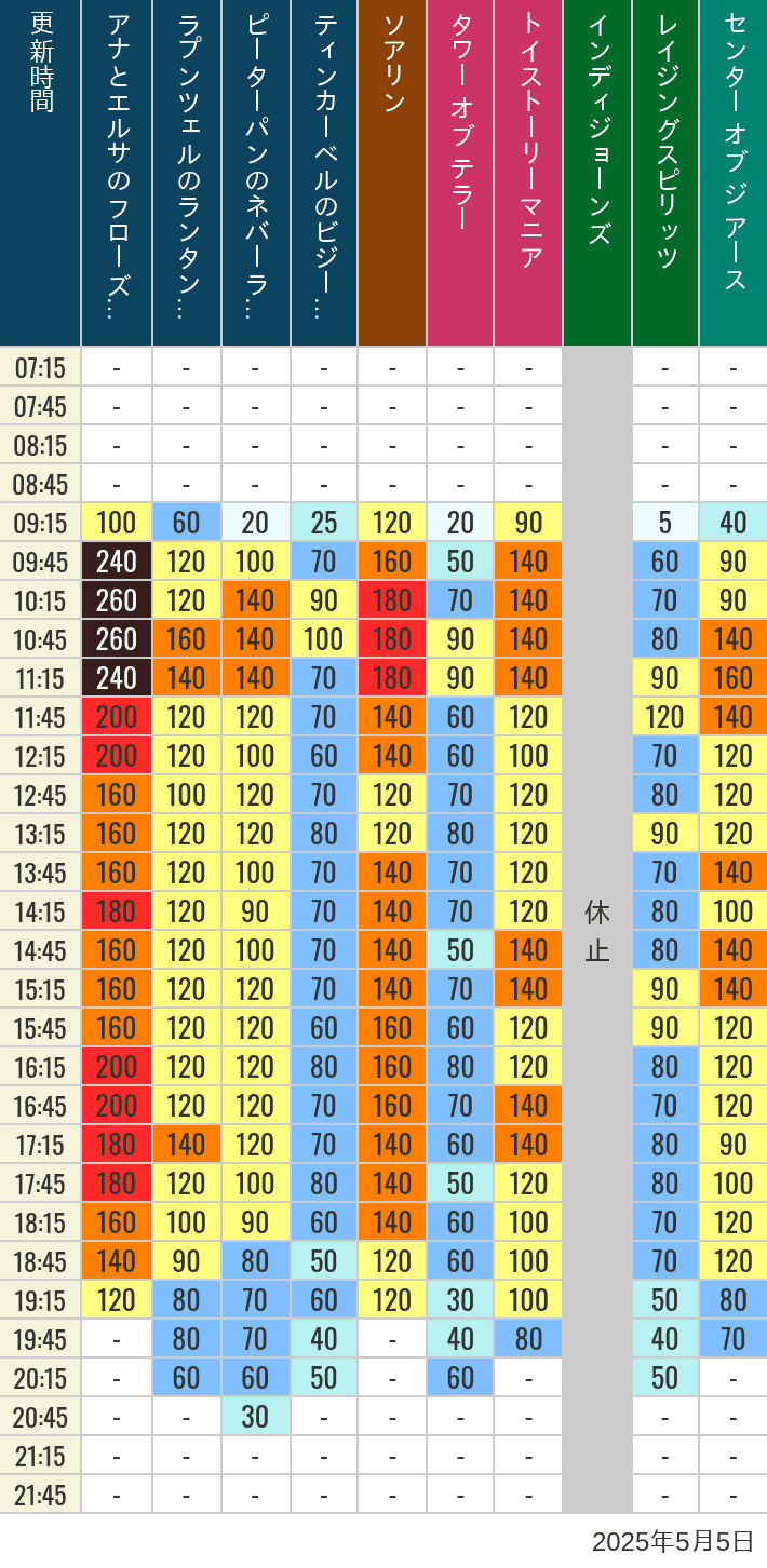 May 5, 2025, TDS Popular Attractions Wait Times Table of wait times for Soaring, Tower of Terror, Toy Story Mania, Turtle Talk, Nemo & Friends SeaRider, Indiana Jones Adventure, Raging Spirits, The Magic Lamp, Center of the Earth and 20,000 Leagues Under the Sea on May 5, 2025, recorded by time from 7:00 am to 9:00 pm.