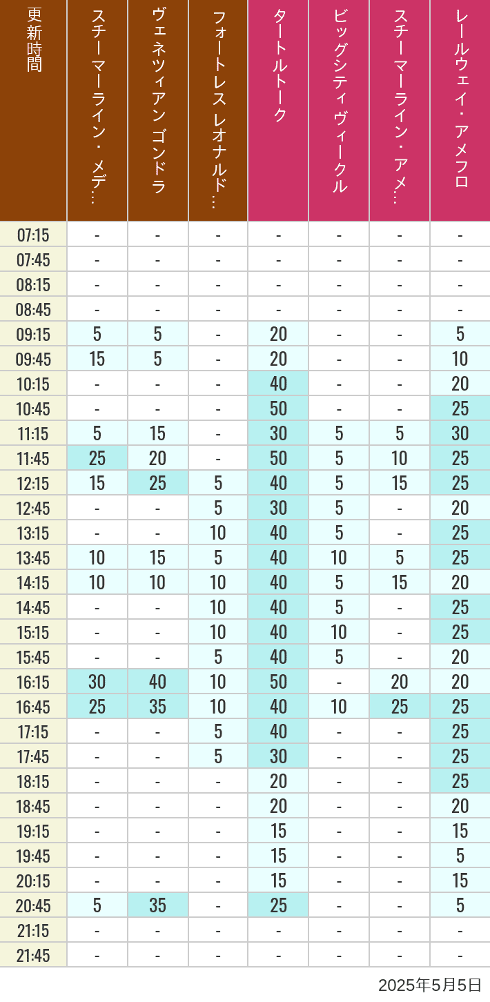 May 5, 2025, Mediterranean Harbor, American Waterfront Wait Times Table of wait times for Transit Steamer Line, Venetian Gondolas, Fortress Explorations, Big City Vehicles, Transit Steamer Line and Electric Railway on May 5, 2025, recorded by time from 7:00 am to 9:00 pm.
