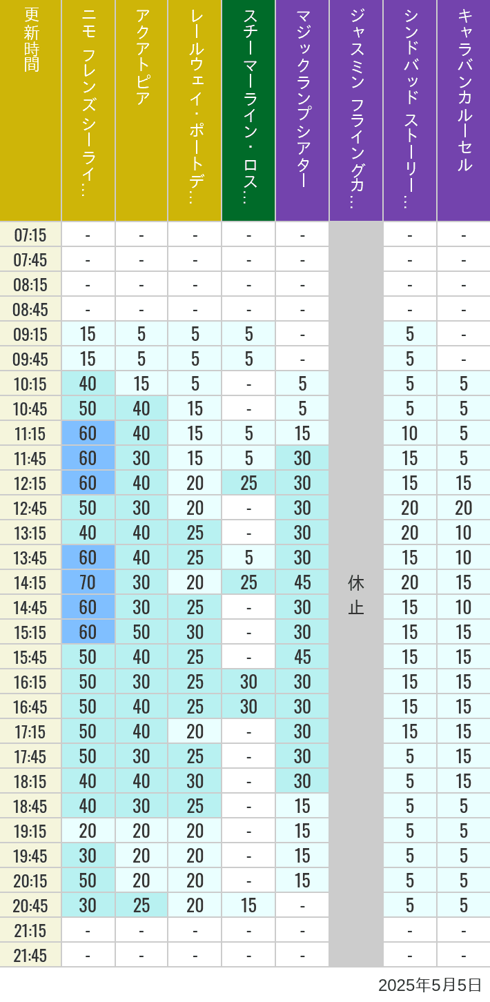May 5, 2025, ort Discovery, Lost River Delta, Arabian Coast Wait Times Table of wait times for Aquatopia, Electric Railway, Transit Steamer Line, Jasmine's Flying Carpets, Sindbad's Storybook Voyage and Caravan Carousel on May 5, 2025, recorded by time from 7:00 am to 9:00 pm.