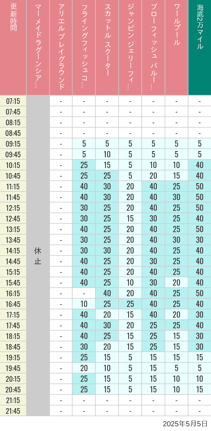 May 5, 2025, Mermaid Lagoon Wait Times Table of wait times for Mermaid Lagoon ', Ariel's Playground, Flying Fish Coaster, Scuttle's Scooters, Jumpin' Jellyfish, Balloon Race and The Whirlpool on May 5, 2025, recorded by time from 7:00 am to 9:00 pm.