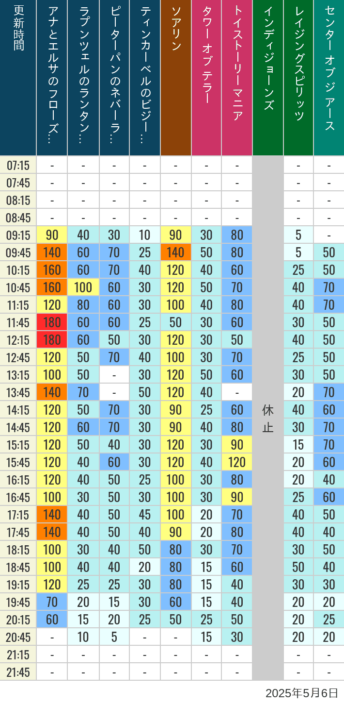 May 6, 2025, TDS Popular Attractions Wait Times Table of wait times for Soaring, Tower of Terror, Toy Story Mania, Turtle Talk, Nemo & Friends SeaRider, Indiana Jones Adventure, Raging Spirits, The Magic Lamp, Center of the Earth and 20,000 Leagues Under the Sea on May 6, 2025, recorded by time from 7:00 am to 9:00 pm.